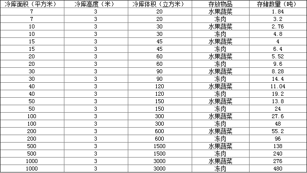 500平方保鮮冷庫可以存放多少噸貨，保鮮冷庫存放時要注意什么：