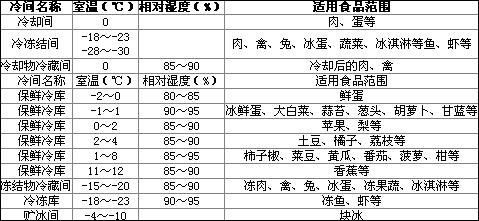 蔬菜保鮮冷庫作用，保鮮冷庫介紹